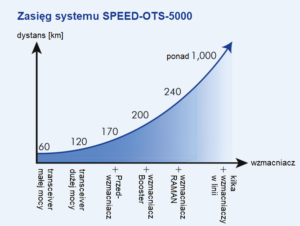SPEED-OTS-5000